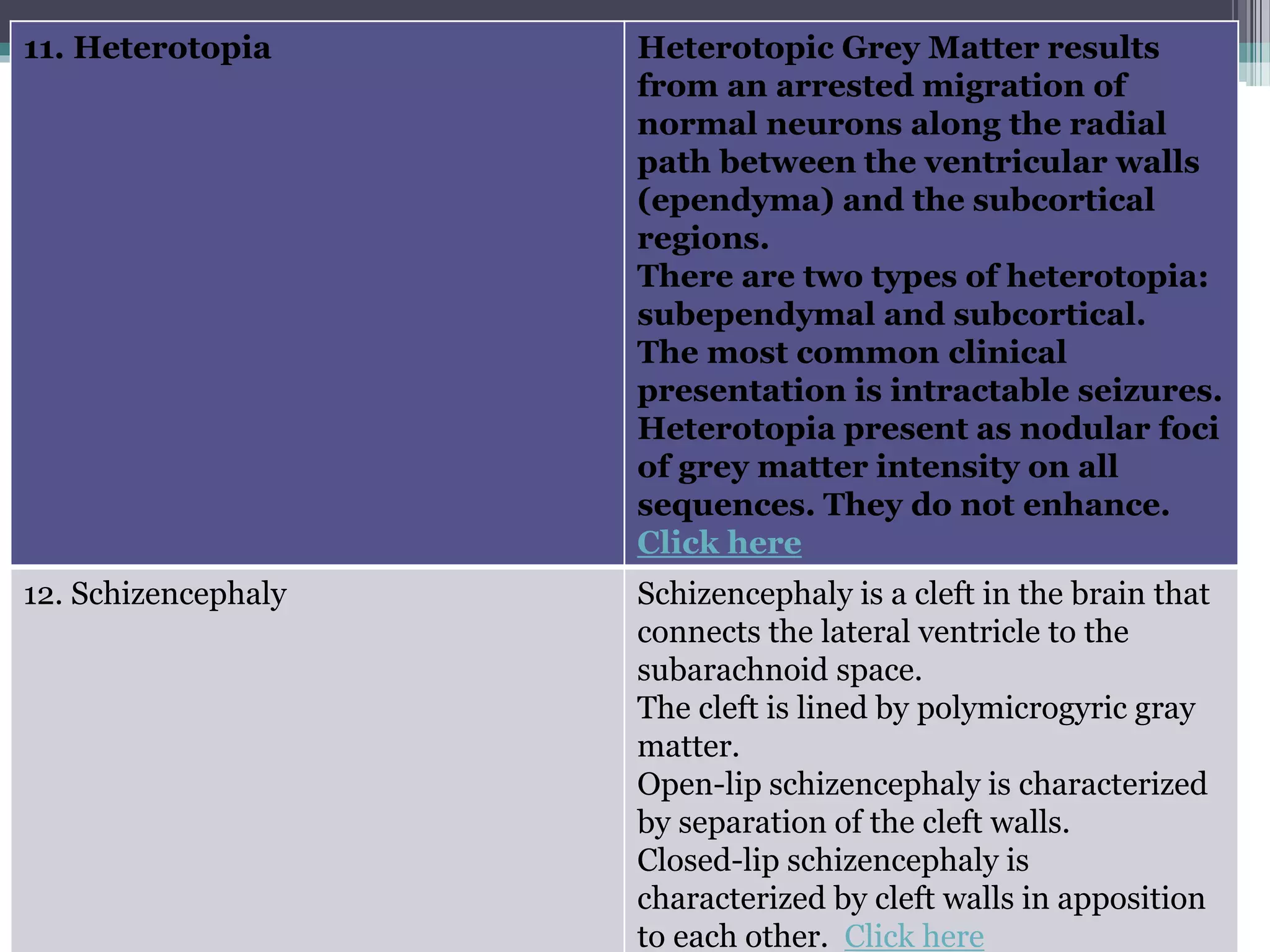 11. Heterotopia Heterotopic Grey Matter results
from an arrested migration of
normal neurons along the radial
path between the ventricular walls
(ependyma) and the subcortical
regions.
There are two types of heterotopia:
subependymal and subcortical.
The most common clinical
presentation is intractable seizures.
Heterotopia present as nodular foci
of grey matter intensity on all
sequences. They do not enhance.
Click here
12. Schizencephaly Schizencephaly is a cleft in the brain that
connects the lateral ventricle to the
subarachnoid space.
The cleft is lined by polymicrogyric gray
matter.
Open-lip schizencephaly is characterized
by separation of the cleft walls.
Closed-lip schizencephaly is
characterized by cleft walls in apposition
to each other. Click here
 