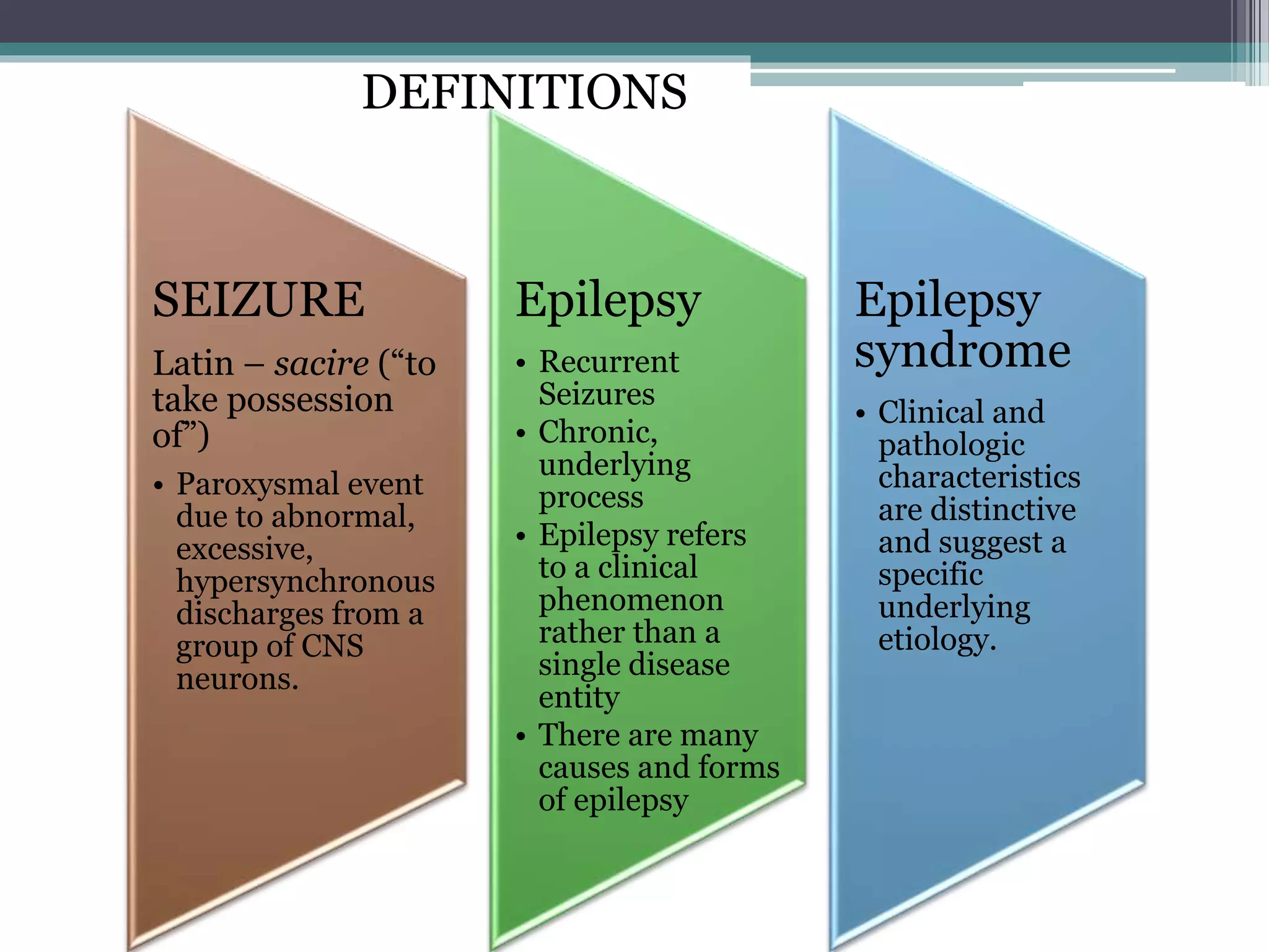 DEFINITIONS
SEIZURE
Latin – sacire (“to
take possession
of”)
• Paroxysmal event
due to abnormal,
excessive,
hypersynchronous
discharges from a
group of CNS
neurons.
Epilepsy
• Recurrent
Seizures
• Chronic,
underlying
process
• Epilepsy refers
to a clinical
phenomenon
rather than a
single disease
entity
• There are many
causes and forms
of epilepsy
Epilepsy
syndrome
• Clinical and
pathologic
characteristics
are distinctive
and suggest a
specific
underlying
etiology.
 