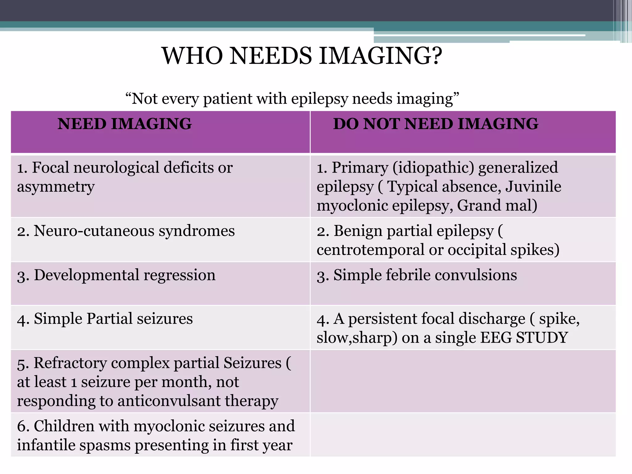 WHO NEEDS IMAGING?
“Not every patient with epilepsy needs imaging”
NEED IMAGING DO NOT NEED IMAGING
1. Focal neurological deficits or
asymmetry
1. Primary (idiopathic) generalized
epilepsy ( Typical absence, Juvinile
myoclonic epilepsy, Grand mal)
2. Neuro-cutaneous syndromes 2. Benign partial epilepsy (
centrotemporal or occipital spikes)
3. Developmental regression 3. Simple febrile convulsions
4. Simple Partial seizures 4. A persistent focal discharge ( spike,
slow,sharp) on a single EEG STUDY
5. Refractory complex partial Seizures (
at least 1 seizure per month, not
responding to anticonvulsant therapy
6. Children with myoclonic seizures and
infantile spasms presenting in first year
 