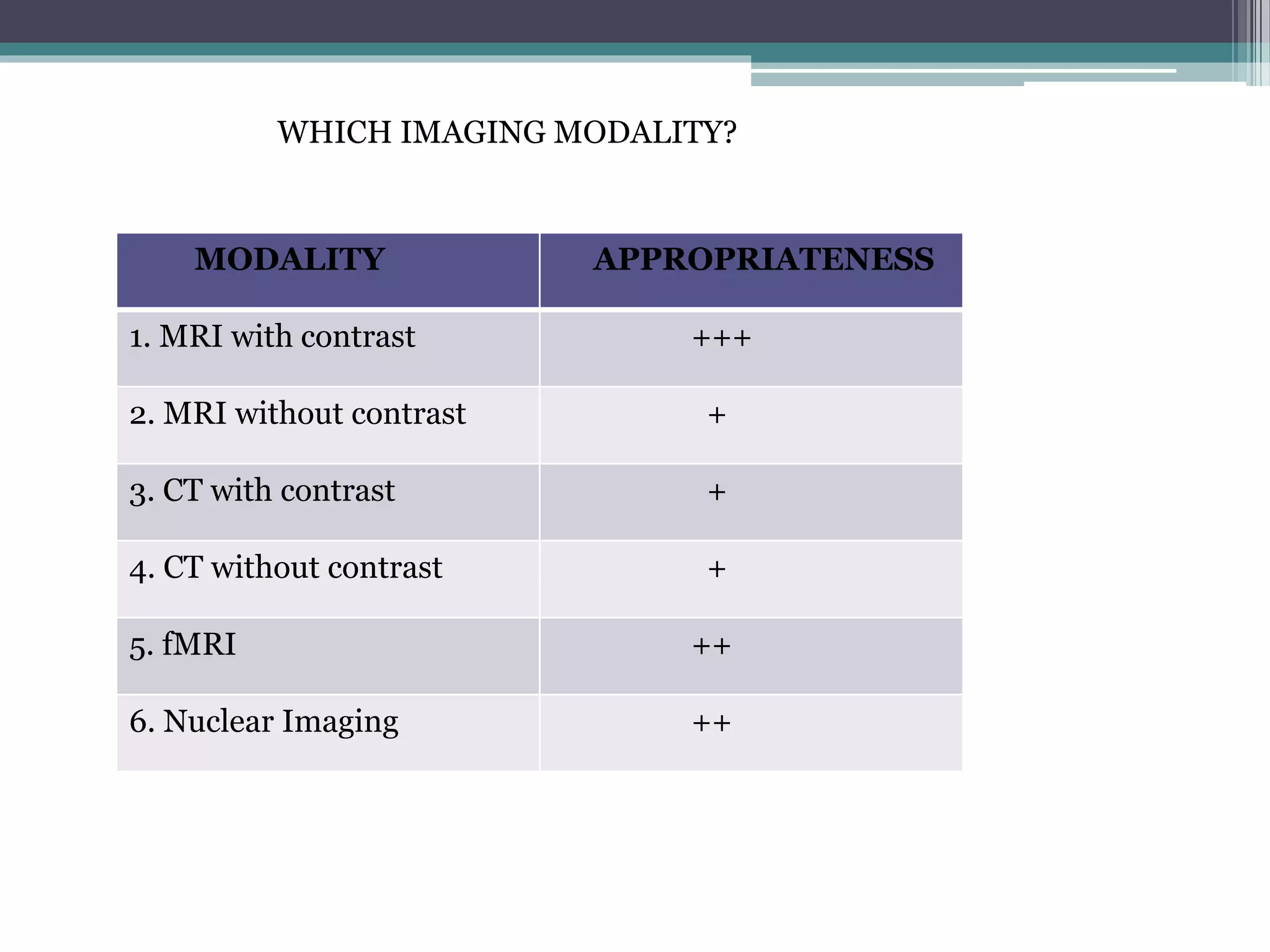WHICH IMAGING MODALITY?
MODALITY APPROPRIATENESS
1. MRI with contrast +++
2. MRI without contrast +
3. CT with contrast +
4. CT without contrast +
5. fMRI ++
6. Nuclear Imaging ++
 