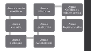 Auras somato
sensitivas
Auras
Visuales
Auras
auditivas
Auras
Autonomicas
Auras
gustativas
Auras
olfatorias
Auras
Cefálicas y
cefalea critica
Auras
Experienciales
 