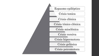 Espasmo epiléptico
Crisis tonica
Crisis clónica
Crisis tónico clónica
Crisis mioclónica
Crisis versiva
Crisis hipermotora
Crisis gelásica
Crisis psicomotora
 