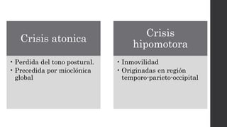 Crisis atonica
• Perdida del tono postural.
• Precedida por mioclónica
global
Crisis
hipomotora
• Inmovilidad
• Originadas en región
temporo-parieto-occipital
 