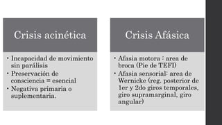 Crisis acinética
• Incapacidad de movimiento
sin parálisis
• Preservación de
consciencia = esencial
• Negativa primaria o
suplementaria.
Crisis Afásica
• Afasia motora : area de
broca (Pie de TEFI)
• Afasia sensorial: area de
Wernicke (reg. posterior de
1er y 2do giros temporales,
giro supramarginal, giro
angular)
 
