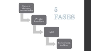 Signos y
síntomas
premonitorios
Preictal
inmediata
Ictal
Recuperación
postictal
 