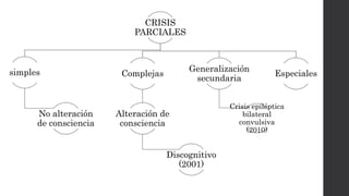 CRISIS
PARCIALES
simples
No alteración
de consciencia
Complejas
Alteración de
consciencia
Discognitivo
(2001)
Generalización
secundaria
Crisis epiléptica
bilateral
convulsiva
(2010)
Especiales
 
