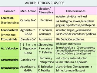 ANTIEPILÉPTICOS	
  CLÁSICOS	
  
                   	
                                            Elección/	
  
       Fármaco	
                              Mec.	
  Acción AlternaGva	
  
                                                            	
                                                                                                                                  Observaciones
                                                                                                                                                                                                            	
  
                               	
  
Fenitoína	
                                                                                                  	
               	
  Inductor,	
  	
  c	
  inéGca	
  n	
  o	
  	
  l	
  ineal	
  	
  	
  	
  	
  	
  	
  	
  	
  	
  	
  	
  	
  	
  	
  	
  
                                                                                                                                   	
  	
  	
  	
  	
  	
  	
  	
  	
  	
  	
  	
  	
  	
  	
  	
  	
  	
   	
   	
  	
  	
  	
  	
  	
  	
  	
  	
  	
  	
  	
  	
  	
  	
  	
   	
  	
  	
   	
  	
  	
  	
  	
  	
  	
  	
  	
  
               Canales	
  Na+	
                                                                            Parciales   	
     	
  RA:	
  	
  N	
  istagmo,	
  	
  ataxia,	
  	
  h	
  iperplasia	
  	
  	
  
                                                                                                                                   	
  	
  	
  	
  	
  	
  	
   	
  	
   	
  	
  	
  	
  	
  	
  	
  	
  	
  	
  	
  	
  	
  	
  	
  	
  	
   	
  	
  	
  	
  	
  	
  	
  	
  	
  	
  	
  	
  	
   	
  	
   	
  	
  	
  	
  	
  	
  	
  	
  	
  	
  	
  	
  	
  	
  	
  	
  	
  	
  	
  
(Fosfenitoína)                                                                                               	
  
                    	
                                                                                       	
                	
  gingival,	
  hipertricosis,	
  teratogenia	
  
Fenobarbital	
   Agonista	
  rc.	
   C.	
  Febriles/	
  
	
  	
  	
  	
  	
  	
  	
  	
  	
  	
  	
  	
  	
  	
  	
  	
  	
  	
  	
  	
  	
  	
  	
  	
               	
   	
           Inductor,	
  larga	
  t1/2	
  eliminación	
  
(Primidona)
	
                                                                                               GABA	
   Generales	
  
                                                                                                             	
                RA:	
  Puede	
  desencadenar	
  porﬁrias	
  
Etosuximida	
   Canales	
  Ca+ Ausencias	
                                   RA:	
  Sedación,	
  acúfenos.   	
  
                     	
  	
  	
  	
  S í n t e s Generales/ 	
  Inhibidor	
  enzimáGco	
  
                                                      i s   	
  
Ác.	
  Valproico	
                   Degradación	
   Parciales	
  y	
   	
  Se	
  metaboliza	
  a	
  	
  	
  2-­‐en-­‐valproico	
  
                                                                         (anGepilépGco)	
  y	
  4-­‐en-­‐valproico	
  
                                      GABA	
         C.	
  Febriles	
   	
  (hepatotóxico	
  y	
  teratógeno)	
  

Carbamazepina	
   Canales	
  Na+	
   Parciales	
  y	
   Inductor	
  y	
  autoinductor	
  
                                         N.trigémino	
   Se	
  metaboliza	
  a	
  epóxido	
  
Benzodiazepinas	
   Agonista	
  rc.	
   E.	
  EpilépGco	
   Uso	
  crónico:	
  Clonazepam	
  
                      GABA	
            C.	
  Febriles	
   Sdme.	
  Lennox-­‐Gastaut	
  
 