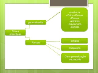 Crises
epilepticas
generalizadas
Parcias
-ausência
-tônico clônicas
-tônicas
-atônicas
-mioclônicas
-clônicas
simples
complexas
Com generalização
secundária
 