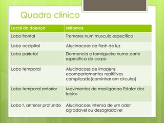 Quadro clínico
Local da doença sintomas
Lobo frontal Tremores num musculo especifico
Lobo occipital Alucinacoes de flash de luz
Lobo parietal Dormencia e formigueiro numa parte
especifica do corpo
Lobo temporal Alucinacoes de imagens
ecomportamentos repititivos
complicado(caminhar em circulos)
Lobo temporal anterior Movimentos de mastigacao Estalar dos
labios
Lobo t. anterior profundo Alucinacoes intensa de um odor
agradavel ou desagradavel
 