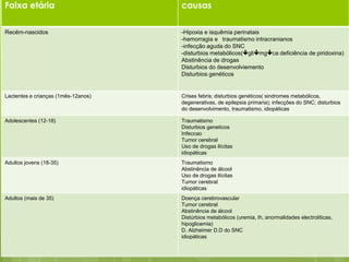 Faixa etária causas
Recém-nascidos -Hipoxia e isquêmia perinatais
-hemorragia e traumatismo intracranianos
-infecção aguda do SNC
-disturbios metabólicos(glimgca deficiência de piridoxina)
Abstinência de drogas
Disturbios do desenvolviemento
Disturbios genéticos
Lactentes e crianças (1mês-12anos) Crises febris; disturbios genéticos( sindromes metabólicos,
degenerativas, de epilepsia primaria); infecções do SNC; disturbios
do desenvolvimento, traumatismo, idiopáticas
Adolescentes (12-18) Traumatismo
Disturbios geneticos
Infeccao
Tumor cerebral
Uso de drogas ilícitas
idiopáticas
Adultos jovens (18-35) Traumatismo
Abstinência de álcool
Uso de drogas ilícitas
Tumor cerebral
idiopáticas
Adultos (mais de 35) Doença cerebrovascular
Tumor cerebral
Abstinência de álcool
Distúrbios metabólicos (uremia, Ih, anormalidades electroliticas,
hipoglicemia)
D. Alzheimer D.D do SNC
idiopáticas
 