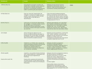 Gene(locus) Função Síndrome clínica
CHRNA4 (20q13.2) Subunidade do receptor nicotínico da
acetilcolina, mutações causam redução
do fluxo de Ca através do receptor,
reduzindo a quantidade de liberação de
GABA nas terminações pré-sinápticas.
Epilepsia do lobo frontal nocturna
autossômica dominante, inicio na
infância ; crises nocturnas breves com
movimentos motores proeminentes,
rara
KCNQ2 (20q13.3) SubU do canal de k dependente de
voltagem, mutação em regiões do poro
podem causar redução de 20 a 40 das
correntes de k,o que dificulta a
repolarização
Crises neonatais familiares benignas,
herança autossômica dominante, inicio
na 1 semana de vida em recem-nascidos
que são de outro modo normais, em geral
remissão em semanas ou meses, epilepsia
a longo prazo em 10 a 15
SCN1B (19q12.1) subU B de um canal de Na dependente
da voltagem, a mutação rompe a ponte
de dissulfeto que é crucial para a
estrutura do dominio extracelular, a subu
B mutante acarreta inativação mais lenta
do canal Na
Epilepsia generalizada com crises febris
plus, herança autossômica dominante,
apresenta-se com crises febris na idade
mediana de 1 ano, as quais podem
persistir por mais de 6 anos, depois tipos
variaveis de crises não associadas a febre
LGI1(10q24) Gene inativado do glioma rico em
leucina, evidências prévias de papel na
progressão de tumores gliais, homologia
da proteina sugere um possivel papel no
deenvolvimento do sistema nervoso
Epilepsia parcial autossômica dominante
com caract. Auditivas, uma forma de
epilepsia do lobo temporal com sintomas
auditivos ou afasia como uma
manifestacao importante de crise parcial
completa, idade de inicio:10 a 25
CSTB (21q223) Cisitatina B, um inibidor não-caspase de
cisteína-protease,a proteina normal pode
bloquear a apoptose neuronial por
inibição das caspases directa ou
indirectamente (através de catepsinas),
ou controle da proteólise
Epilepsia mioclõnica progressiva
(unverricht-lundborg) herança
autossõmica recessiva, idade de inicio: 6
a 15anos, crises mioclônicas, ataxia e
declínio cognitivo progressivo, o cerebro
mostra degeneração neuronial
EPM2A (6q249)
Duplocortina (xq21-24)
A laforina, uma proteina-tirosina-fosfatase
(PTP), pode influênciar o metabolismo de
glicog~enio que é regulado por
fosfatases
Duplocortina, expressa principalmente
nos lobos frontais, função desconhecida,
potencialmente molecula de sinalização
intracelular
Epilepsia mioclonica progressiva( doenca
de lafora) herança autossômica
recessiva, inicio aos 6 a 19 anos, morte
dentro de 10 anos, degeneraçao
cerebral associada a corpusculos de
inclusão intracelulares de poliglicosana
em
numeros orgãos
Llissencefalia clássica associada a
retardamento mental grave e crises
epilepticas em meninos heteropatia em
faixa subcortical com achados mais subtis
 