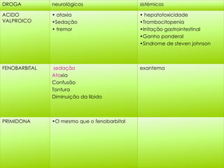 Efeitos adversos dos AE
•O mesmo que o fenobarbitalPRIMIDONA
exantemasedação
Ataxia
Confusão
Tontura
Diminuição da libido
FENOBARBITAL
• hepatotoxicidade
•Trombocitopenia
•Irritação gastrointestinal
•Ganho ponderal
•Sindrome de steven johnson
• ataxia
•Sedação
• tremor
ACIDO
VALPROICO
sistémicosneurológicosDROGA
 