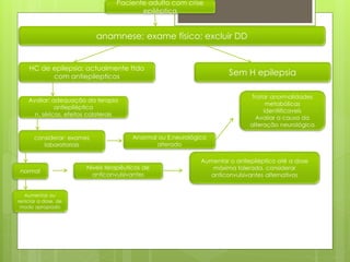 Paciente adulto com crise
epiléptica
anamnese; exame físico; excluir DD
HC de epilepsia; actualmente ttdo
com antiepilepticos Sem H epilepsia
Avaliar: adequação da terapia
antiepiléptica
n. séricos, efeitos colaterais
considerar: exames
laboratoriais
normal
Anormal ou E.neurológico
alterado
Tratar anormalidades
metabólicas
identiificaveis
Avaliar a causa da
alteração neurológica
Niveis terapêuticos de
anticonvulsivantes
Aumentar o antiepiléptico até a dose
máxima tolerada, considerar
anticonvulsivantes alternativos
Aumentar ou
reniciar a dose, de
modo apropiado
 