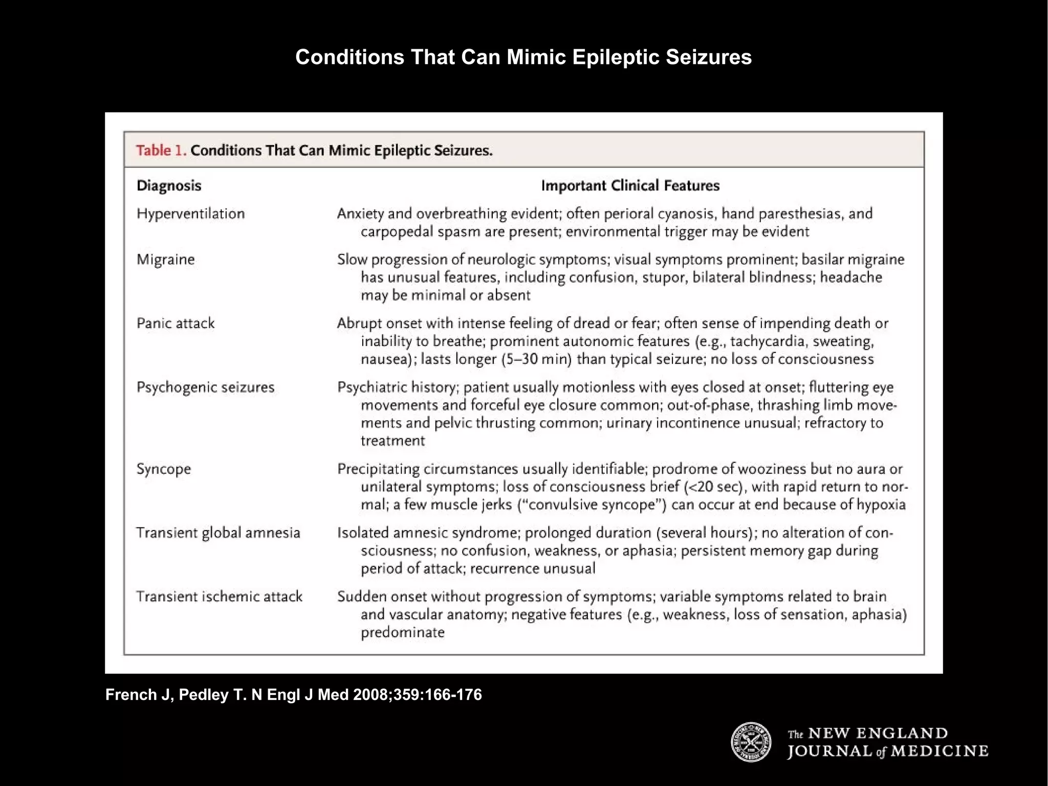 Conditions That Can Mimic Epileptic Seizures French J, Pedley T. N Engl J Med 2008;359:166-176 