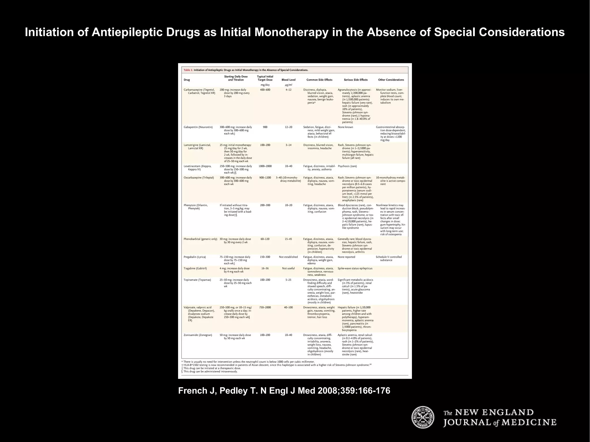 Initiation of Antiepileptic Drugs as Initial Monotherapy in the Absence of Special Considerations French J, Pedley T. N Engl J Med 2008;359:166-176 