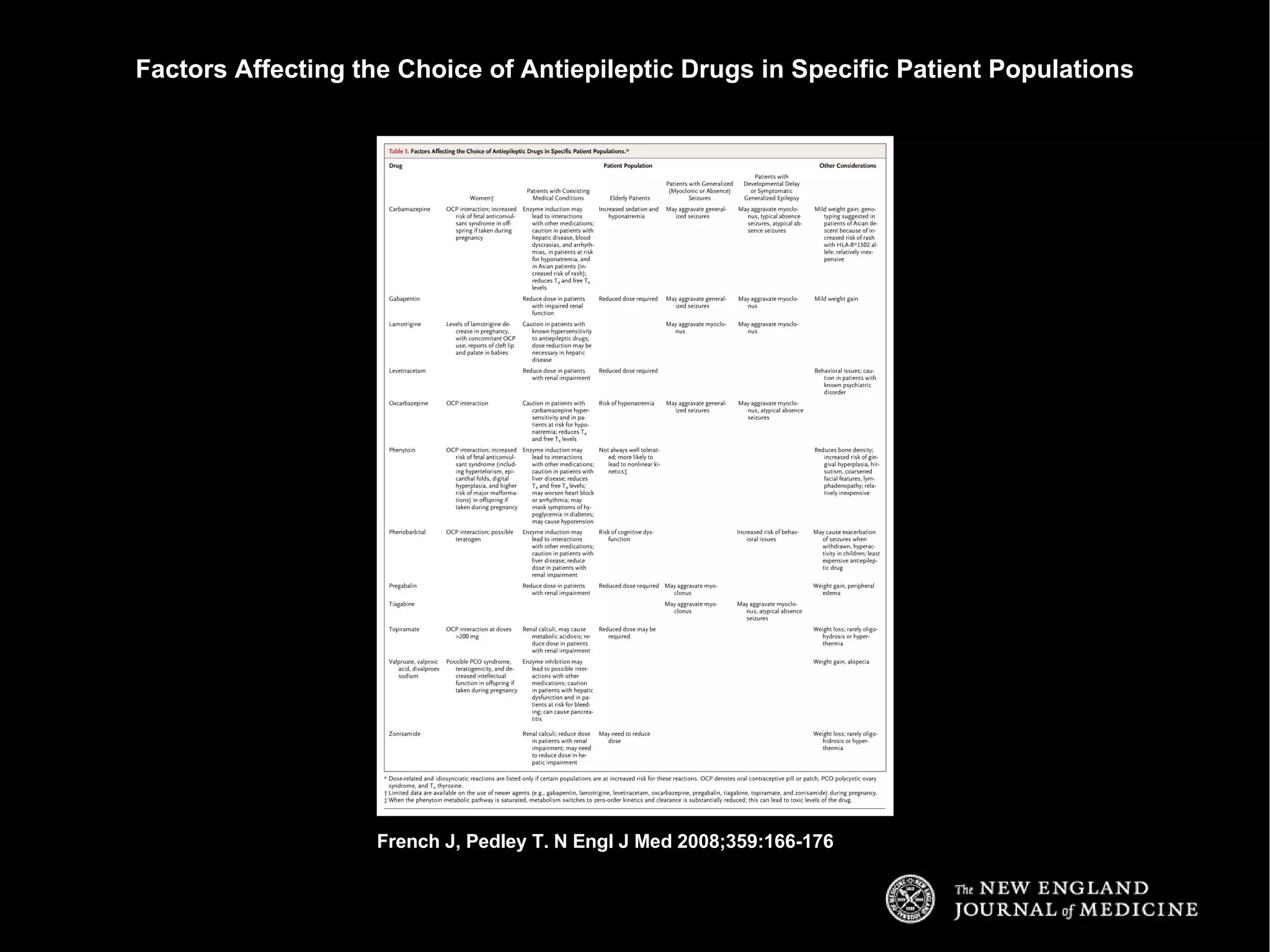 Factors Affecting the Choice of Antiepileptic Drugs in Specific Patient Populations French J, Pedley T. N Engl J Med 2008;359:166-176 