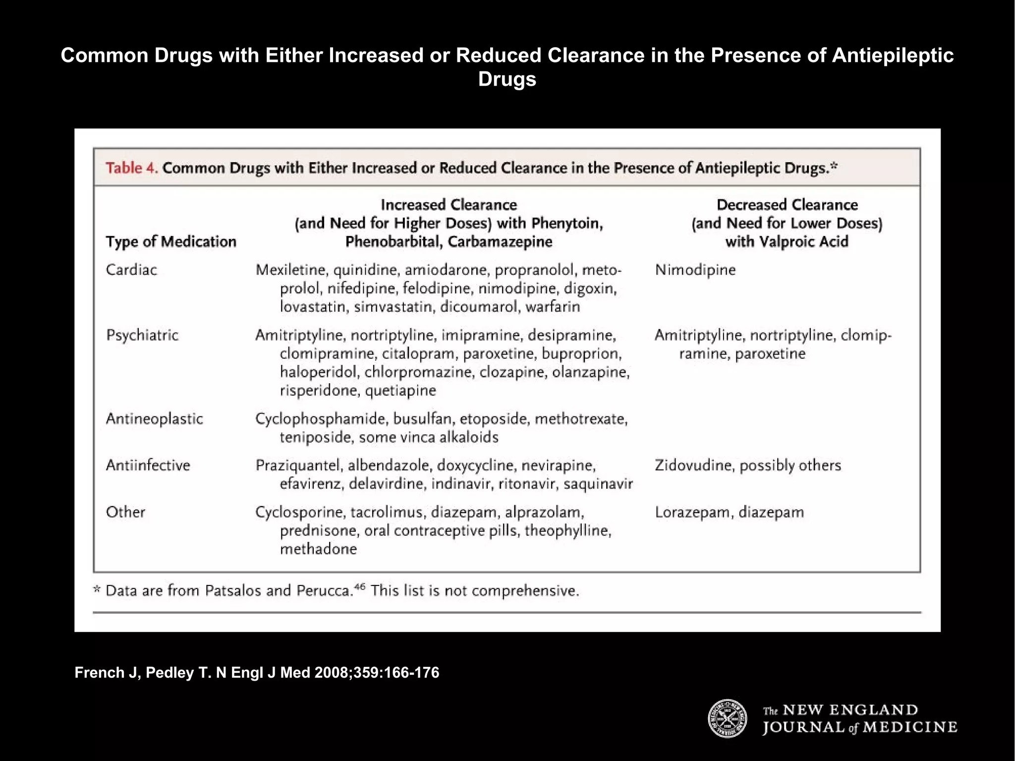 Common Drugs with Either Increased or Reduced Clearance in the Presence of Antiepileptic Drugs French J, Pedley T. N Engl J Med 2008;359:166-176 
