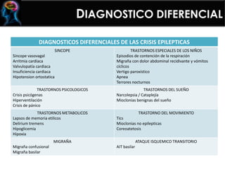 DIAGNOSTICO DIFERENCIAL
DIAGNOSTICOS DIFERENCIALES DE LAS CRISIS EPILEPTICAS
SINCOPE
Sincope vasovagal
Arritmia cardíaca
Valvulopatía cardiaca
Insuficiencia cardiaca
Hipotension ortostatica
TRASTORNOS ESPECIALES DE LOS NIÑOS
Episodios de contención de la respiración
Migraña con dolor abdominal recidivante y vómitos
cíclicos
Vertigo paroxístico
Apnea
Terrores nocturnos
TRASTORNOS PSICOLOGICOS
Crisis psicógenas
Hiperventilación
Crisis de pánico
TRASTORNOS DEL SUEÑO
Narcolepsia / Cataplejía
Mioclonias benignas del sueño
TRASTORNOS METABOLICOS
Lapsos de memoria etilicos
Delirium tremens
Hipoglicemia
Hipoxia
TRASTORNO DEL MOVIMIENTO
Tics
Mioclonias no epilepticas
Coreoatetosis
MIGRAÑA
Migraña confusional
Migraña basilar
ATAQUE ISQUEMICO TRANSITORIO
AIT basilar
 