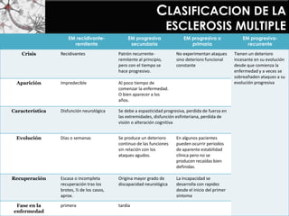 CLASIFICACION DE LA
ESCLEROSIS MULTIPLE
EM recidivante-
remitente
EM progresiva
secundaria
EM progresiva o
primaria
EM progresiva-
recurrente
Crisis Recidivantes Patrón recurrente-
remitente al principio,
pero con el tiempo se
hace progresivo.
No experimentan ataques
sino deterioro funcional
constante
Tienen un deterioro
incesante en su evolución
desde que comienza la
enfermedad y a veces se
sobreañaden ataques a su
evolución progresivaAparición Impredecible Al poco tiempo de
comenzar la enfermedad.
O bien aparecer a los
años.
Característica Disfunción neurológica Se debe a espasticidad progresiva, perdida de fuerza en
las extremidades, disfunción esfinteriana, perdida de
visión o alteración cognitiva
Evolución Días o semanas Se produce un deterioro
continuo de las funciones
sin relación con los
ataques agudos.
En algunos pacientes
pueden ocurrir periodos
de aparente estabilidad
clínica pero no se
producen recaídas bien
definidas.
Recuperación Escasa o incompleta
recuperación tras los
brotes, ½ de los casos,
aprox.
Origina mayor grado de
discapacidad neurológica
La incapacidad se
desarrolla con rapidez
desde el inicio del primer
síntoma
Fase en la
enfermedad
primera tardía
 