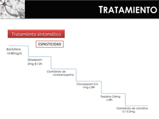Tratamiento sintomático
TRATAMIENTO
Baclofeno
15-80mg/d
Diazepam
2mg 8-12h
Clorhidrato de
ciclobenzaprina
Clonazepam 0.5-
1mg c/8h
Tiazidina 2-8mg
c/8h
Clorhidrato de clonidina
0.1-0.2mg
ESPASTICIDAD
 