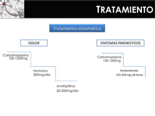 TRATAMIENTO
Tratamiento sintomático
DOLOR
Carbamazepina
100-1200mg
Fenitoina
300mg/día
Amitriptilina
50-200mg/día
SINTOMAS PAROXISTICOS
Carbamazepina
100-1200mg
Acetazolamida
125-250 mg c/8 horas
 