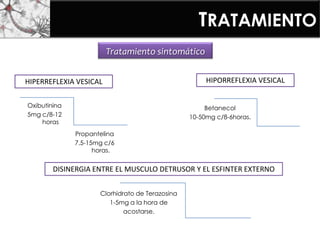 TRATAMIENTO
Tratamiento sintomático
HIPERREFLEXIA VESICAL
Oxibutinina
5mg c/8-12
horas
Propantelina
7.5-15mg c/6
horas.
HIPORREFLEXIA VESICAL
Betanecol
10-50mg c/8-6horas.
DISINERGIA ENTRE EL MUSCULO DETRUSOR Y EL ESFINTER EXTERNO
Clorhidrato de Terazosina
1-5mg a la hora de
acostarse.
 