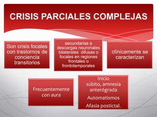 CRISIS PARCIALES COMPLEJAS

                          secundarias a
Son crisis focales   descargas neuronales
con trastornos de     bilaterales difusas o    clínicamente se
   conciencia         focales en regiones        caracterizan
   transitorios             frontales o
                        frontotemporales

                                        Inicio
                                   súbito, amnesia
           Frecuentemente           anterógrada
               con aura
                                    Automatismos
                                   Afasia postictal.
 