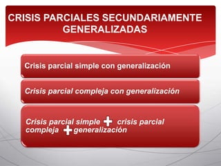 CRISIS PARCIALES SECUNDARIAMENTE
          GENERALIZADAS


  Crisis parcial simple con generalización


  Crisis parcial compleja con generalización


  Crisis parcial simple     crisis parcial
  compleja      generalización
 