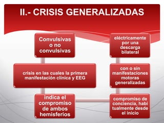 II.- CRISIS GENERALIZADAS

       Convulsivas                eléctricamente
                                      por una
          o no                       descarga
       convulsivas                   bilateral


                                     con o sin
crisis en las cuales la primera   manifestaciones
 manifestación clínica y EEG         motoras
                                   generalizadas


         indica el                 compromiso de
       compromiso                 conciencia, habi
        de ambos                  tualmente desde
       hemisferios                    el inicio
 