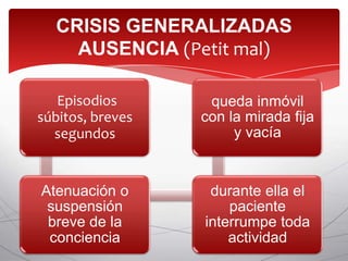 CRISIS GENERALIZADAS
    AUSENCIA (Petit mal)

   Episodios       queda inmóvil
súbitos, breves   con la mirada fija
  segundos             y vacía


Atenuación o       durante ella el
 suspensión           paciente
 breve de la      interrumpe toda
 conciencia           actividad
 