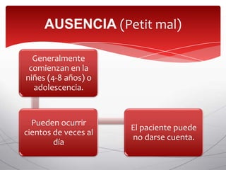 AUSENCIA (Petit mal)

  Generalmente
 comienzan en la
niñes (4-8 años) o
  adolescencia.



  Pueden ocurrir
                      El paciente puede
cientos de veces al
                      no darse cuenta.
        día
 