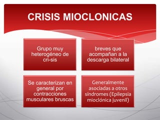 CRISIS MIOCLONICAS


   Grupo muy            breves que
 heterogéneo de       acompañan a la
      cri-sis        descarga bilateral



Se caracterizan en      Generalmente
   general por         asociadas a otros
  contracciones      síndromes (Epilepsia
musculares bruscas    mioclónica juvenil)
 