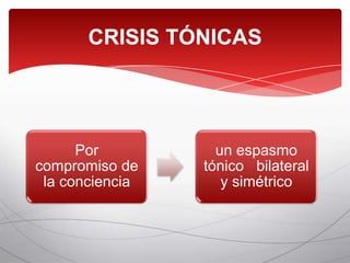 CRISIS TÓNICAS




      Por          un espasmo
compromiso de    tónico bilateral
 la conciencia      y simétrico
 