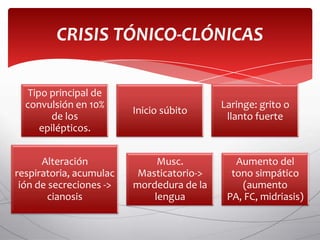 CRISIS TÓNICO-CLÓNICAS

   Tipo principal de
  convulsión en 10%                        Laringe: grito o
                         Inicio súbito
         de los                             llanto fuerte
      epilépticos.


      Alteración              Musc.           Aumento del
respiratoria, acumulac    Masticatorio->     tono simpático
 ión de secreciones ->   mordedura de la        (aumento
        cianosis             lengua         PA, FC, midriasis)
 