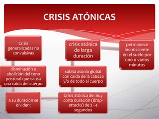 CRISIS ATÓNICAS

      Crisis                 crisis atónica          permanece
 generalizadas no                                   inconsciente
   convulsivas
                                de larga
                               duración            en el suelo por
                                                    uno o varios
                                                      minutos
   disminución o
                           súbita atonía global
 abolición del tono
                          con caída de la cabeza
 postural que causa
                          y/o de todo el cuerpo
una caída del cuerpo

                           Crisis atónica de muy
  a su duración se         corta duración (drop-
      dividen:                attacks) de 2 - 4
                                  segundos
 
