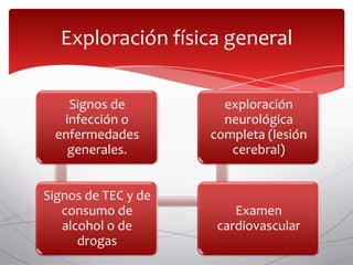 Exploración física general

   Signos de           exploración
  infección o          neurológica
 enfermedades        completa (lesión
   generales.           cerebral)


Signos de TEC y de
   consumo de            Examen
   alcohol o de       cardiovascular
      drogas
 