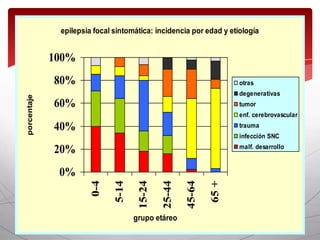 epilepsia focal sintomática: incidencia por edad y etiología


             100%
             80%                                                     otras
                                                                     degenerativas
porcentaje




             60%                                                     tumor
                                                                     enf. cerebrovascular
             40%                                                     trauma
                                                                     infección SNC
                                                                     malf. desarrollo
             20%
              0%
                       0-4

                              5-14

                                      15-24

                                              25-44

                                                      45-64

                                     grupo etáreo             65 +
 