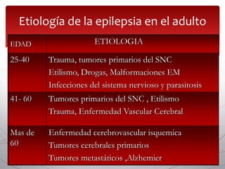 Etiología de la epilepsia en el adulto
EDAD                  ETIOLOGIA

25-40    Trauma, tumores primarios del SNC
         Etilismo, Drogas, Malformaciones EM
         Infecciones del sistema nervioso y parasitosis
41- 60   Tumores primarios del SNC , Etilismo
         Trauma, Enfermedad Vascular Cerebral

Mas de   Enfermedad cerebrovascular isquemica
60       Tumores cerebrales primarios
         Tumores metastáticos ,Alzhemier
 