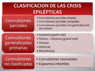 CLASIFICACION DE LAS CRISIS
             EPILÉPTICAS
                  • Convulsiones parciales simples
Convulsiones      • Convulsiones parciales complejas
  parciales       • Convulsiones parciales con generalización
                    secundaria

                  •Ausencia (petit mal)
Convulsiones      •Tónico – Clónicas (grand mal)
generalizadas     •Tónicas
  primarias       •Atónicas
                  •Mioclónicas

Convulsiones      • Convulsiones neonatales
no clasificadas   • Espasmos infantiles
 