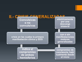 II.- CRISIS GENERALIZADAS
                      eléctricamente
        Convulsivas
                                       por una
           o no                       descarga
        convulsivas                   bilateral


                                      con o sin
 crisis en las cuales la primera   manifestaciones
  manifestación clínica y EEG         motoras
                                    generalizadas


          indica el                 compromiso de
        compromiso                 conciencia, habi
         de ambos                  tualmente desde
        hemisferios                    el inicio
 