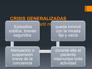 CRISIS GENERALIZADAS
AUSENCIA (Petit mal)
  Episodios       queda inmóvil
súbitos, breves   con la mirada
  segundos         fija y vacía


Atenuación o       durante ella el
 suspensión           paciente
 breve de la      interrumpe toda
 conciencia           actividad
 