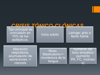 CRISISde
Tipo principal
               TÓNICO-CLÓNICAS
convulsión en                       Laringe: grito o
                  Inicio súbito
 10% de los                          llanto fuerte
 epilépticos.

   Alteración                          Aumento del
                       Musc.
  respiratoria,                       tono simpático
                   Masticatorio->
acumulación de                          (aumento
                  mordedura de la
secreciones ->                       PA, FC, midriasi
                      lengua
    cianosis                                s)
 