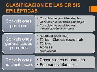 CLASIFICACION DE LAS CRISIS
EPILÉPTICAS
                • Convulsiones parciales simples
Convulsiones    • Convulsiones parciales complejas
 parciales      • Convulsiones parciales con
                  generalización secundaria

                •   Ausencia (petit mal)
Convulsiones    •   Tónico – Clónicas (grand mal)
generalizadas   •   Tónicas
  primarias     •   Atónicas
                •   Mioclónicas

Convulsiones • Convulsiones neonatales
no clasificadas • Espasmos infantiles
 