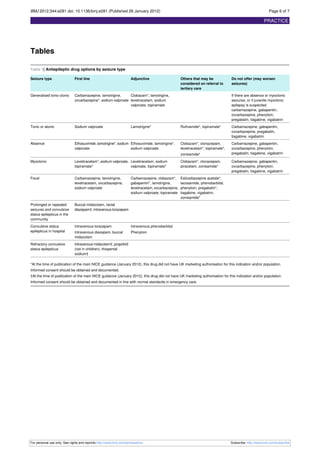 BMJ 2012;344:e281 doi: 10.1136/bmj.e281 (Published 26 January 2012)                                                                                         Page 6 of 7

                                                                                                                                                         PRACTICE




Tables

Table 1| Antiepileptic drug options by seizure type

Seizure type                  First line                            Adjunctive                      Others that may be             Do not offer (may worsen
                                                                                                    considered on referral to      seizures)
                                                                                                    tertiary care
Generalised tonic-clonic      Carbamazepine, lamotrigine,      Clobazam*, lamotrigine,                                             If there are absence or myoclonic
                              oxcarbazepine*, sodium valproate levetiracetam, sodium                                               seizures, or if juvenile myoclonic
                                                               valproate, topiramate                                               epilepsy is suspected:
                                                                                                                                   carbamazepine, gabapentin,
                                                                                                                                   oxcarbazepine, phenytoin,
                                                                                                                                   pregabalin, tiagabine, vigabatrin
Tonic or atonic               Sodium valproate                      Lamotrigine*                    Rufinamide*, topiramate*       Carbamazepine, gabapentin,
                                                                                                                                   oxcarbazepine, pregabalin,
                                                                                                                                   tiagabine, vigabatrin
Absence                       Ethosuximide, lamotrigine*, sodium Ethosuximide, lamotrigine*,        Clobazam*, clonazepam,         Carbamazepine, gabapentin,
                              valproate                          sodium valproate                   levetiracetam*, topiramate*,   oxcarbazepine, phenytoin,
                                                                                                    zonisamide*                    pregabalin, tiagabine, vigabatrin

Myoclonic                     Levetiracetam*, sodium valproate, Levetiracetam, sodium               Clobazam*, clonazepam,         Carbamazepine, gabapentin,
                              topiramate*                       valproate, topiramate*              piracetam, zonisamide*         oxcarbazepine, phenytoin,
                                                                                                                                   pregabalin, tiagabine, vigabatrin
Focal                         Carbamazepine, lamotrigine,           Carbamazepine, clobazam*,       Eslicarbazepine acetate*,
                              levetiracetam, oxcarbazepine,         gabapentin*, lamotrigine,       lacosamide, phenobarbital,
                              sodium valproate                      levetiracetam, oxcarbazepine,   phenytoin, pregabalin*,
                                                                    sodium valproate, topiramate    tiagabine, vigabatrin,
                                                                                                    zonisamide*
Prolonged or repeated         Buccal midazolam, rectal
seizures and convulsive       diazepam†, intravenous lorazepam
status epilepticus in the
community
Convulsive status             Intravenous lorazepam                 Intravenous phenobarbital
epilepticus in hospital       Intravenous diazepam, buccal          Phenytoin
                              midazolam
Refractory convulsive         Intravenous midazolam†, propofol†
status epilepticus            (not in children), thiopental
                              sodium†

*At the time of publication of the main NICE guidance (January 2012), this drug did not have UK marketing authorisation for this indication and/or population.
Informed consent should be obtained and documented.
†At the time of publication of the main NICE guidance (January 2012), this drug did not have UK marketing authorisation for this indication and/or population.
Informed consent should be obtained and documented in line with normal standards in emergency care.




For personal use only: See rights and reprints http://www.bmj.com/permissions                                                      Subscribe: http://www.bmj.com/subscribe
 