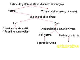 Tutma ilə gələn x st yə ə ə diaqnostik yanaşma
tutma Tutma deyil (sinkop, bayılma)
K skin s b bin olmasıə ə ə
B liə Xeyr
K skinə simptomatik
Febril konvulsiyalar
X b rdarlıq lam tl ri yoxə ə ə ə ə
Tək tutma Birdən çox tutma
EPİLEPSİYA
Sporadik tutma
 