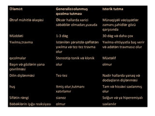lam tƏ ə Generaliz olunmuşə
qıcolma tutması
Isterik tutma
traf mühitl laq siƏ ə ə ə ks r hallarda xariciƏ ə
s b bl r olmadan,yuxudaə ə ə
Münaqiş li v ziyy tl rə ə ə ə
zamanı,şahidl r gözüə
qarşısında
Müdd tiə 1-3 d gə 30 d g v daha çoxə ə
Yıxılma,travma Ist nil n ş raitd q fl t nə ə ə ə ə ə ə
yıxılma v tez-tez travmaə
olur
Yıxılma ehtiyyatla baş verir
v ad t n travmasız olurə ə ə
qıcolmalar Stereotip tonik v klonikə Müxt lifə
Başın v gözl rin yanaə ə
çevrilm siə
olur olmur
Dilin dişl nm siə ə Tez-tez Nadir hallarda yanaq və
dodaqların dişl nm siə ə
huş Itmiş olur,tutmanı
xatırlamır
Tam v hiss vi saxlanmışə ə
olur
Sif tin r ngiə ə sianoz Solğun v ya hiperemiyalıə
B b kl rin işığa reaksiyasıə ə ə olmur saxlanılır
 