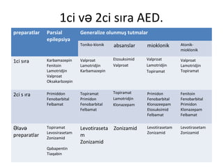 1ci v 2ci sıra AED.ə
preparatlar Parsial
epilepsiya
Generalize olunmuş tutmalar
Toniko-klonik absanslar mioklonik Atonik-
mioklonik
1ci sıra Karbamazepin
Fenitoin
Lamotridjin
Valproat
Oksakarbzepin
Valproat
Lamotridjin
Karbamazepin
Etosuksimid
Valproat
Valproat
Lamotridjin
Topiramat
Valproat
Lamotridjin
Topiramat
2ci s ıra Primiddon
Fenobarbital
Felbamat
Topiramat
Primidon
Fenobarbital
Felbamat
Topiramat
Lamotridjin
Klonazepam
Primidon
Fenobarbital
Klonazeepam
Etosuksimid
Felbamat
Fenitoin
Fenobarbital
Primidon
Klonazepam
Felbamat
lavƏ ə
preparatlar
Topiramat
Levosirasetam
Zonizamid
Qabapentin
Tiaqabin
Levotiraseta
m
Zonizamid
Zonizamid Levotirasetam
Zonizamid
Levotirasetam
Zonizamid
 