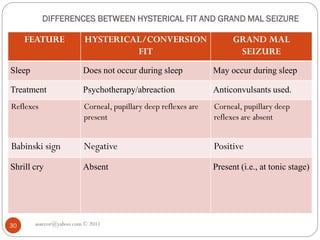 DIFFERENCES BETWEEN HYSTERICAL FIT AND GRAND MAL SEIZURE
FEATURE HYSTERICAL/CONVERSION
FIT
GRAND MAL
SEIZURE
Sleep Does not occur during sleep May occur during sleep
Treatment Psychotherapy/abreaction Anticonvulsants used.
Reflexes Corneal, pupillary deep reflexes are
present
Corneal, pupillary deep
reflexes are absent
Babinski sign Negative Positive
Shrill cry Absent Present (i.e., at tonic stage)
asareor@yahoo.com © 2011
30
 