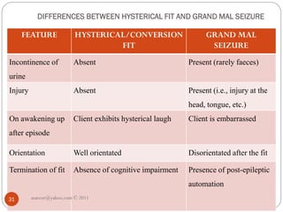 DIFFERENCES BETWEEN HYSTERICAL FIT AND GRAND MAL SEIZURE
FEATURE HYSTERICAL/CONVERSION
FIT
GRAND MAL
SEIZURE
Incontinence of
urine
Absent Present (rarely faeces)
Injury Absent Present (i.e., injury at the
head, tongue, etc.)
On awakening up
after episode
Client exhibits hysterical laugh Client is embarrassed
Orientation Well orientated Disorientated after the fit
Termination of fit Absence of cognitive impairment Presence of post-epileptic
automation
asareor@yahoo.com © 2011
31
 
