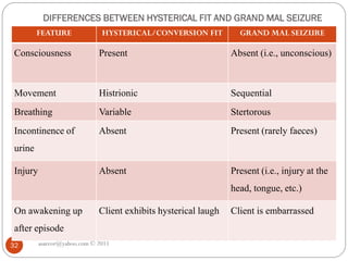 DIFFERENCES BETWEEN HYSTERICAL FIT AND GRAND MAL SEIZURE
asareor@yahoo.com © 2011
32
FEATURE HYSTERICAL/CONVERSION FIT GRAND MAL SEIZURE
Consciousness Present Absent (i.e., unconscious)
Movement Histrionic Sequential
Breathing Variable Stertorous
Incontinence of
urine
Absent Present (rarely faeces)
Injury Absent Present (i.e., injury at the
head, tongue, etc.)
On awakening up
after episode
Client exhibits hysterical laugh Client is embarrassed
 